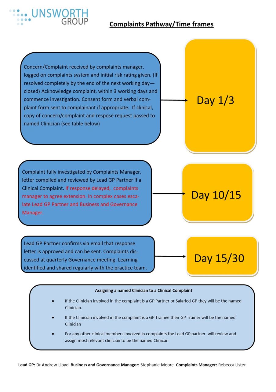 Complaints Flowchart